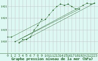 Courbe de la pression atmosphrique pour Sherkin Island
