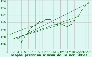 Courbe de la pression atmosphrique pour Bziers Cap d