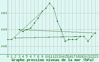 Courbe de la pression atmosphrique pour Bourg-en-Bresse (01)