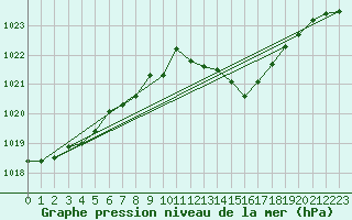 Courbe de la pression atmosphrique pour Millau - Soulobres (12)