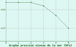 Courbe de la pression atmosphrique pour Kunsan