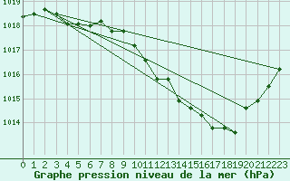 Courbe de la pression atmosphrique pour Millau - Soulobres (12)