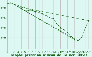Courbe de la pression atmosphrique pour Creil (60)