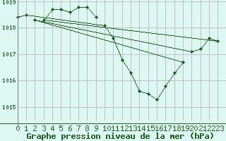 Courbe de la pression atmosphrique pour Neuchatel (Sw)