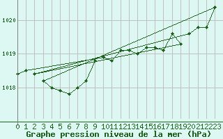 Courbe de la pression atmosphrique pour Corsept (44)