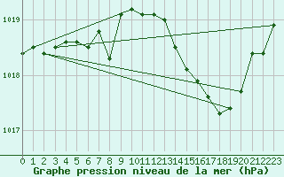 Courbe de la pression atmosphrique pour Als (30)