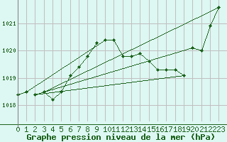 Courbe de la pression atmosphrique pour Voiron (38)