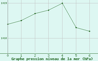 Courbe de la pression atmosphrique pour Ziar Nad Hronom