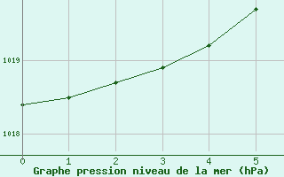 Courbe de la pression atmosphrique pour Ponferrada