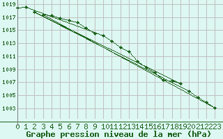 Courbe de la pression atmosphrique pour De Bilt (PB)