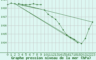 Courbe de la pression atmosphrique pour Vias (34)