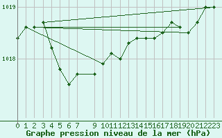 Courbe de la pression atmosphrique pour Saint-Hubert (Be)