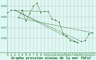 Courbe de la pression atmosphrique pour Cdiz