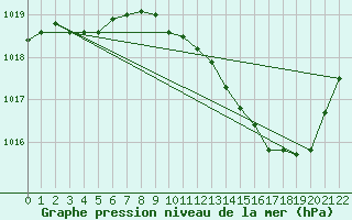 Courbe de la pression atmosphrique pour Vias (34)