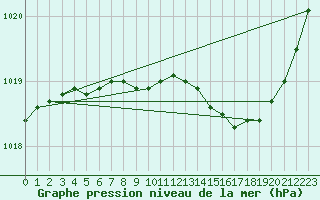 Courbe de la pression atmosphrique pour Treize-Vents (85)