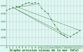 Courbe de la pression atmosphrique pour Anglars St-Flix(12)