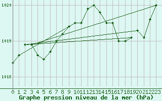 Courbe de la pression atmosphrique pour Cap Corse (2B)