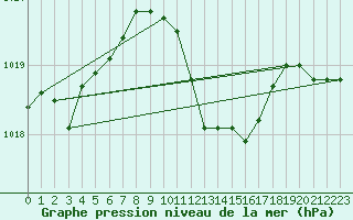 Courbe de la pression atmosphrique pour Banatski Karlovac