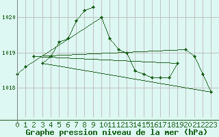 Courbe de la pression atmosphrique pour Gelbelsee