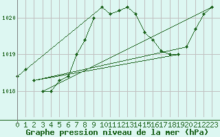 Courbe de la pression atmosphrique pour Bziers Cap d