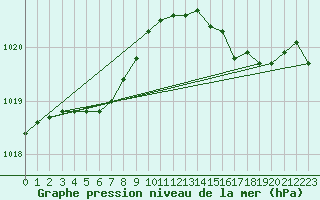 Courbe de la pression atmosphrique pour Ploeren (56)