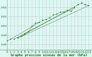 Courbe de la pression atmosphrique pour Plymouth (UK)