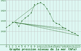 Courbe de la pression atmosphrique pour Herbault (41)