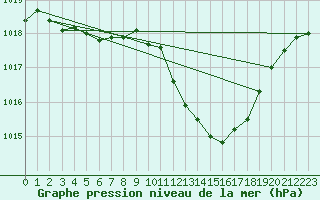 Courbe de la pression atmosphrique pour Pully-Lausanne (Sw)