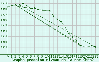 Courbe de la pression atmosphrique pour Lagny-sur-Marne (77)