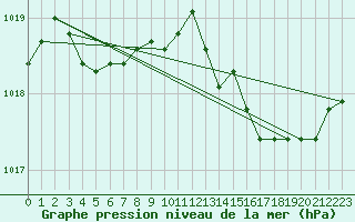 Courbe de la pression atmosphrique pour Bziers Cap d