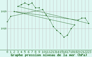 Courbe de la pression atmosphrique pour Seibersdorf