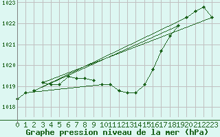 Courbe de la pression atmosphrique pour Mikolajki