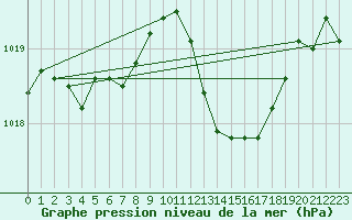 Courbe de la pression atmosphrique pour Sallles d