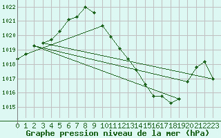 Courbe de la pression atmosphrique pour le bateau AMOUK14