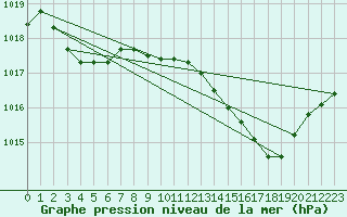 Courbe de la pression atmosphrique pour Als (30)