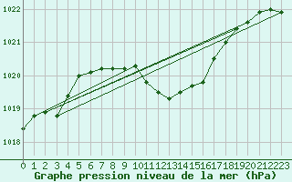 Courbe de la pression atmosphrique pour Luka