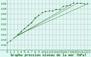 Courbe de la pression atmosphrique pour Slubice