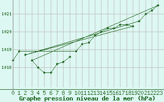 Courbe de la pression atmosphrique pour Biarritz (64)