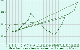 Courbe de la pression atmosphrique pour Milhostov