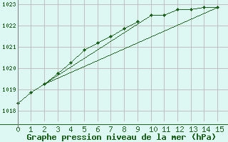 Courbe de la pression atmosphrique pour Oulunsalo Pellonp