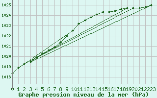 Courbe de la pression atmosphrique pour Ouessant (29)