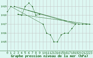 Courbe de la pression atmosphrique pour Aqaba Airport