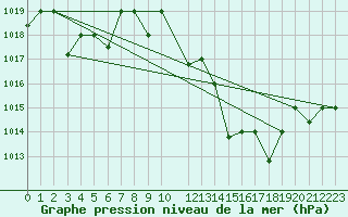 Courbe de la pression atmosphrique pour Adrar