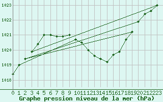 Courbe de la pression atmosphrique pour Usti Nad Orlici