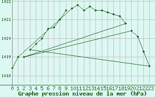 Courbe de la pression atmosphrique pour Kauhajoki Kuja-kokko