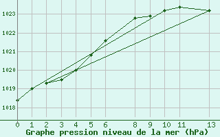 Courbe de la pression atmosphrique pour Kemijarvi Airport