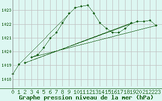 Courbe de la pression atmosphrique pour Bergerac (24)