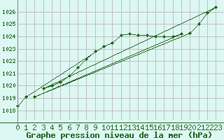 Courbe de la pression atmosphrique pour Le Mans (72)