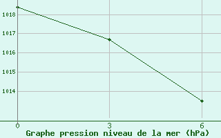 Courbe de la pression atmosphrique pour Macheng