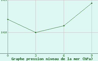 Courbe de la pression atmosphrique pour Liubashivka